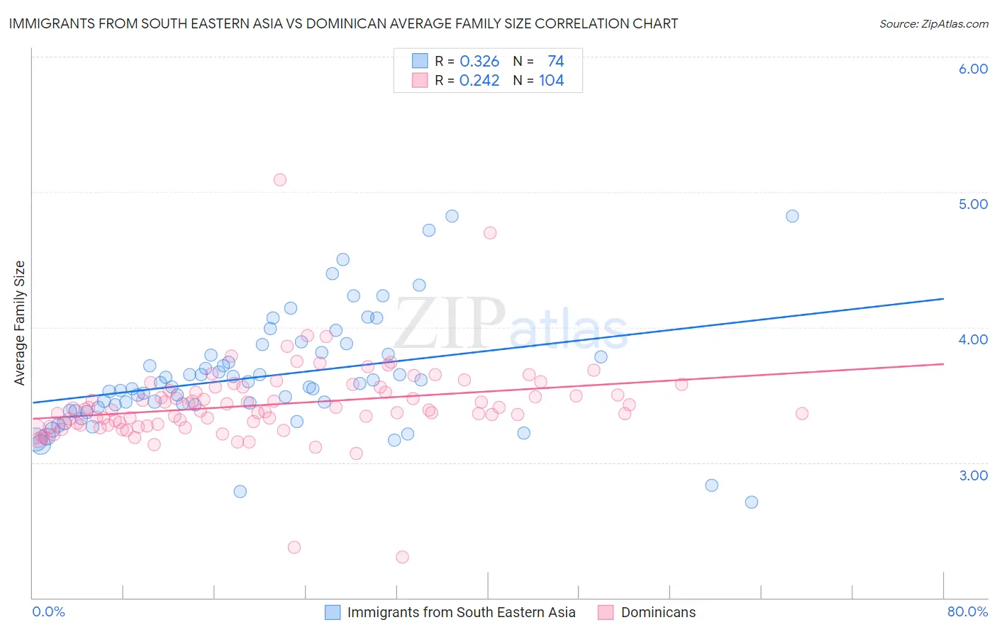 Immigrants from South Eastern Asia vs Dominican Average Family Size