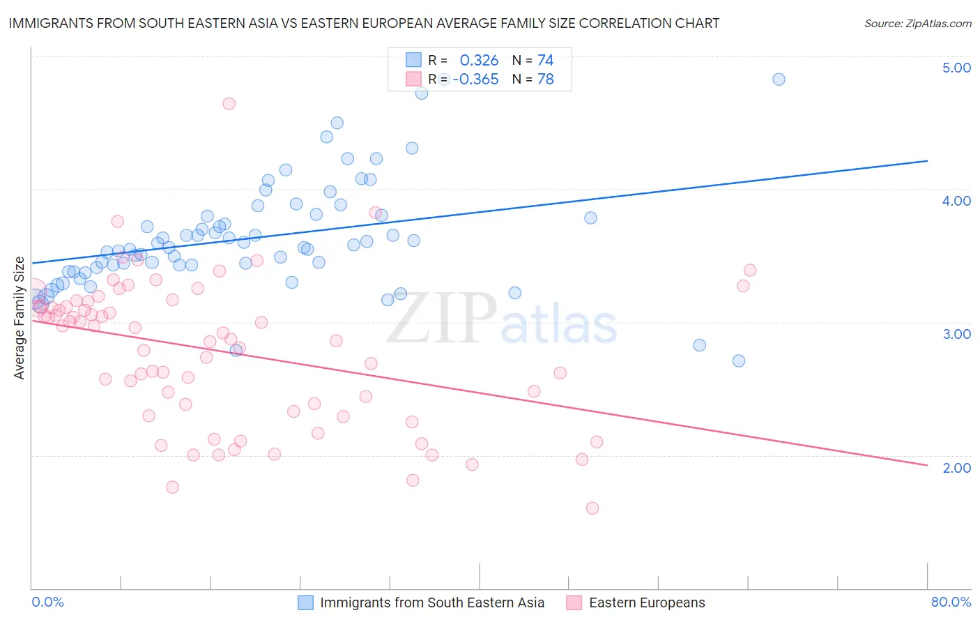Immigrants from South Eastern Asia vs Eastern European Average Family Size