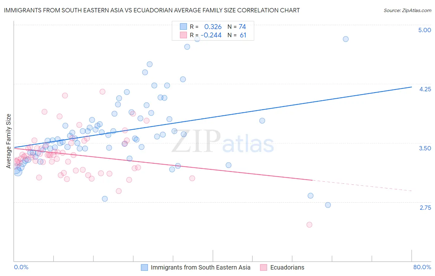 Immigrants from South Eastern Asia vs Ecuadorian Average Family Size