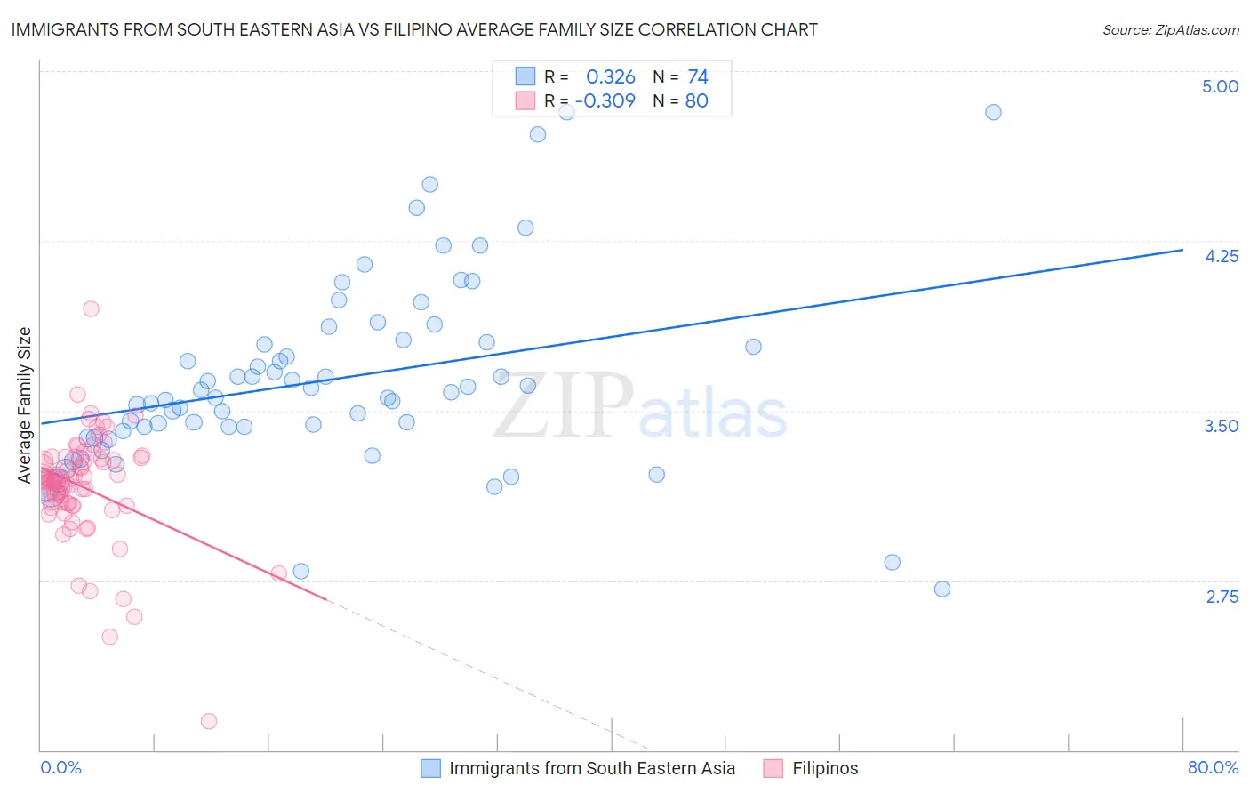 Immigrants from South Eastern Asia vs Filipino Average Family Size