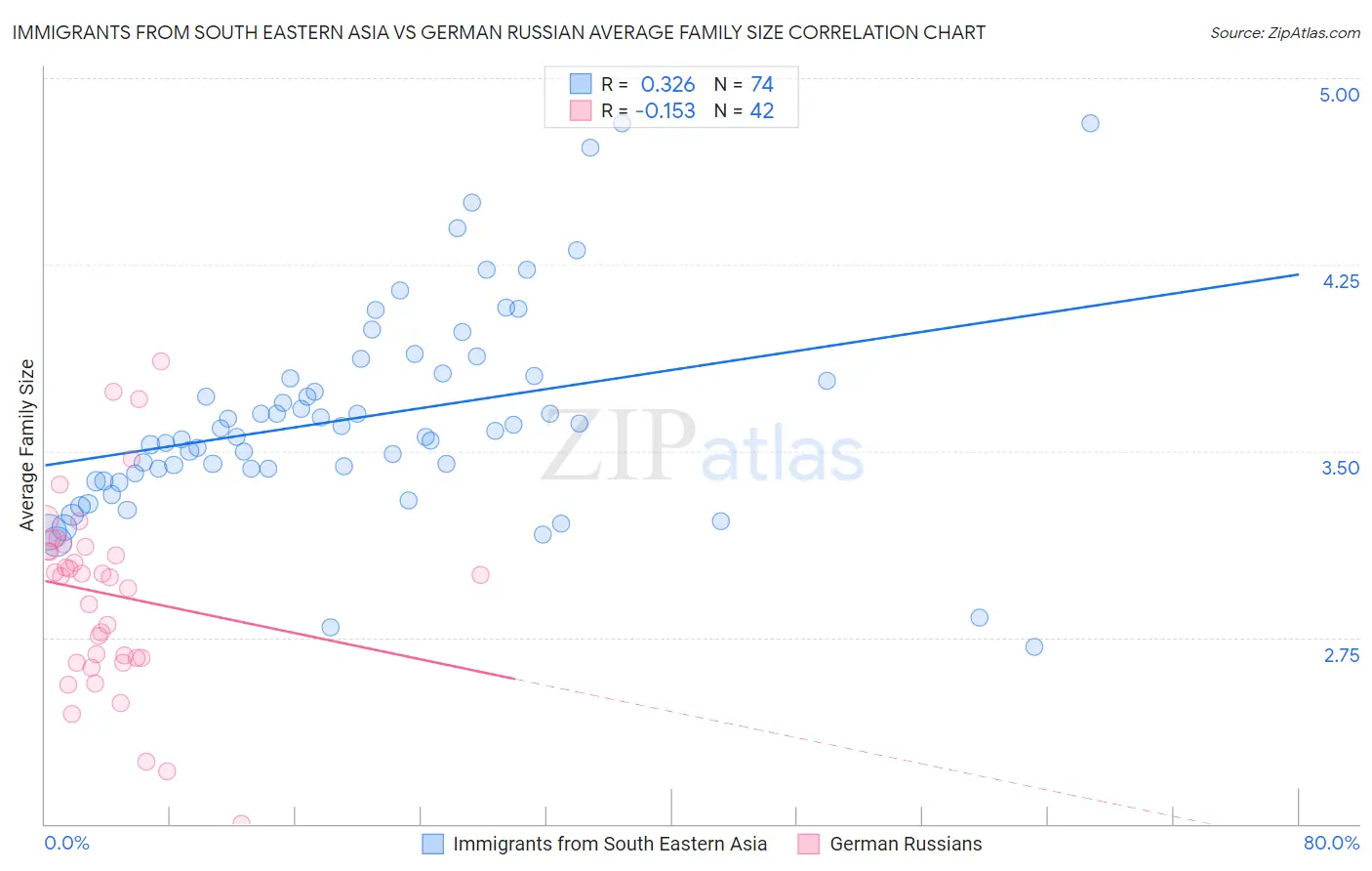 Immigrants from South Eastern Asia vs German Russian Average Family Size