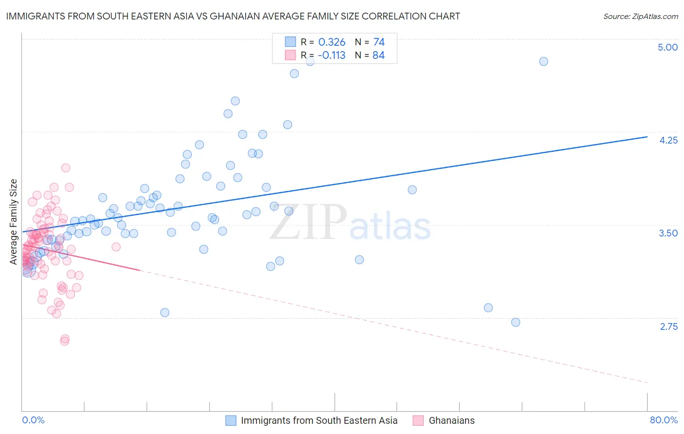 Immigrants from South Eastern Asia vs Ghanaian Average Family Size