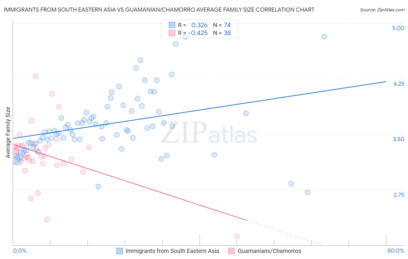 Immigrants from South Eastern Asia vs Guamanian/Chamorro Average Family Size