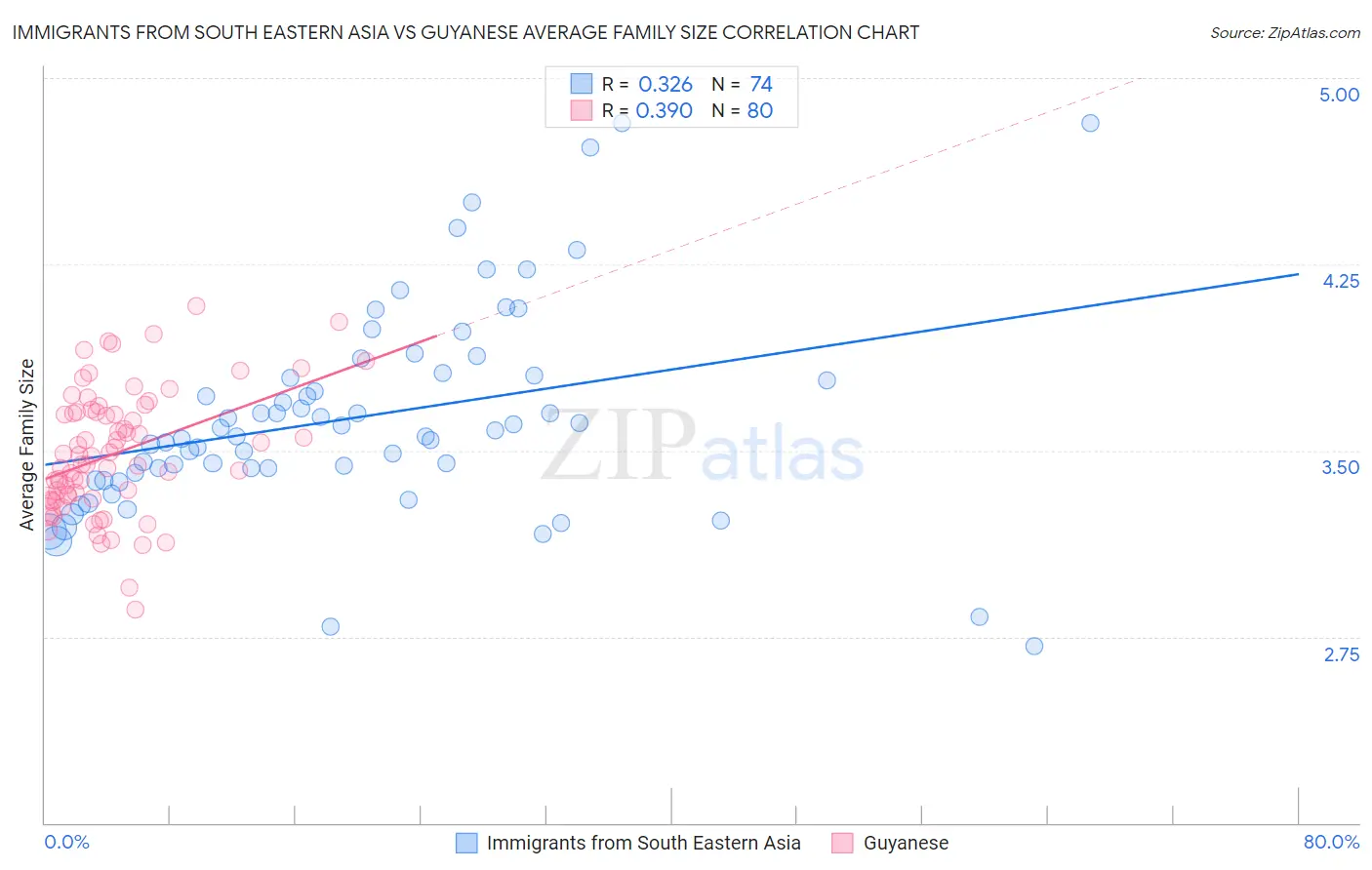 Immigrants from South Eastern Asia vs Guyanese Average Family Size