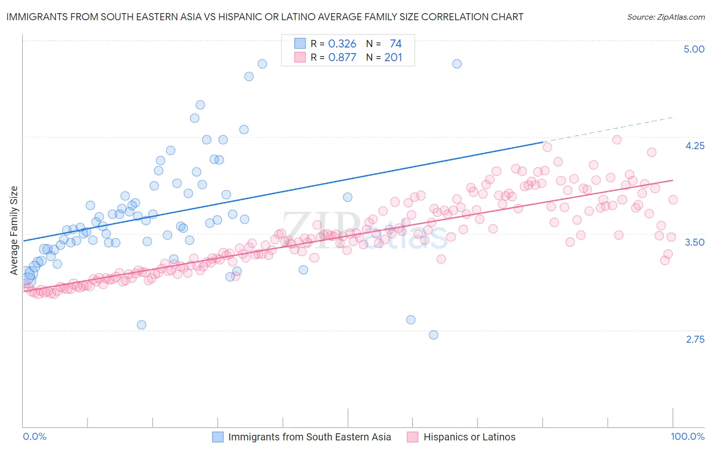 Immigrants from South Eastern Asia vs Hispanic or Latino Average Family Size