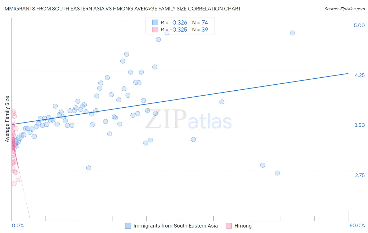 Immigrants from South Eastern Asia vs Hmong Average Family Size