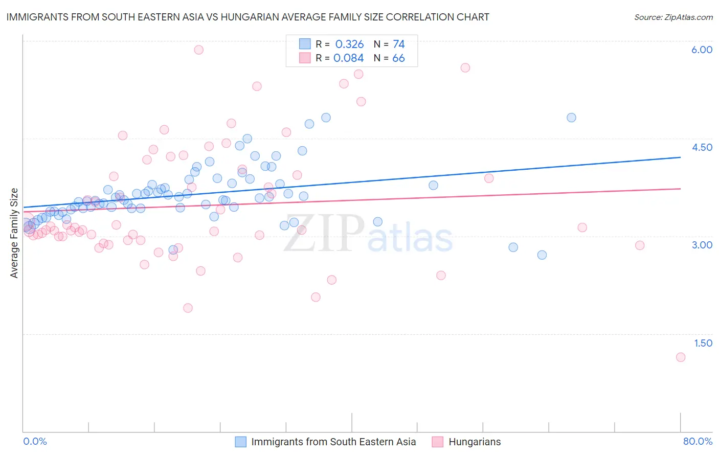 Immigrants from South Eastern Asia vs Hungarian Average Family Size