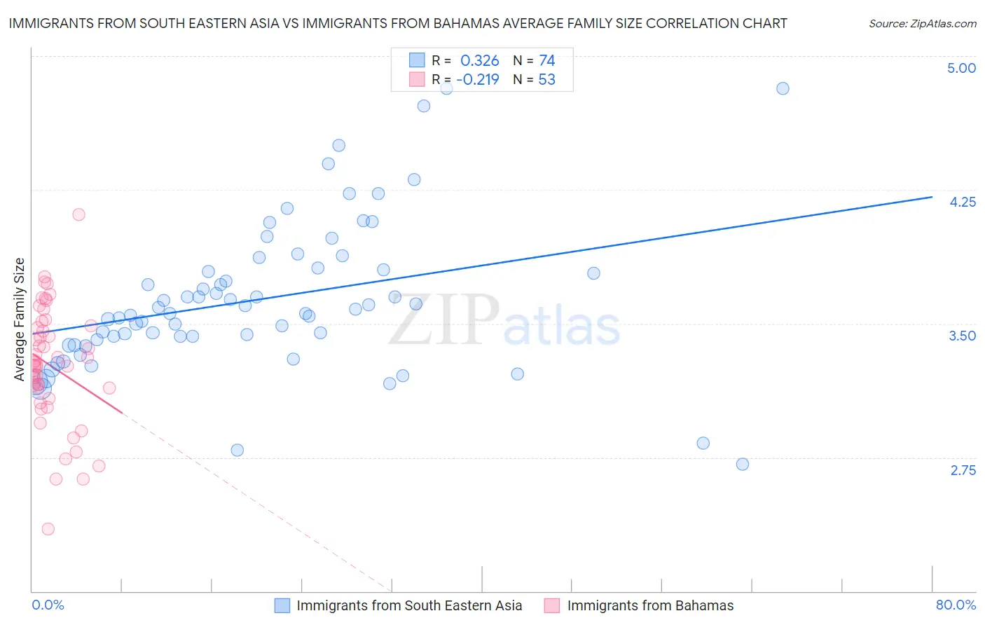 Immigrants from South Eastern Asia vs Immigrants from Bahamas Average Family Size