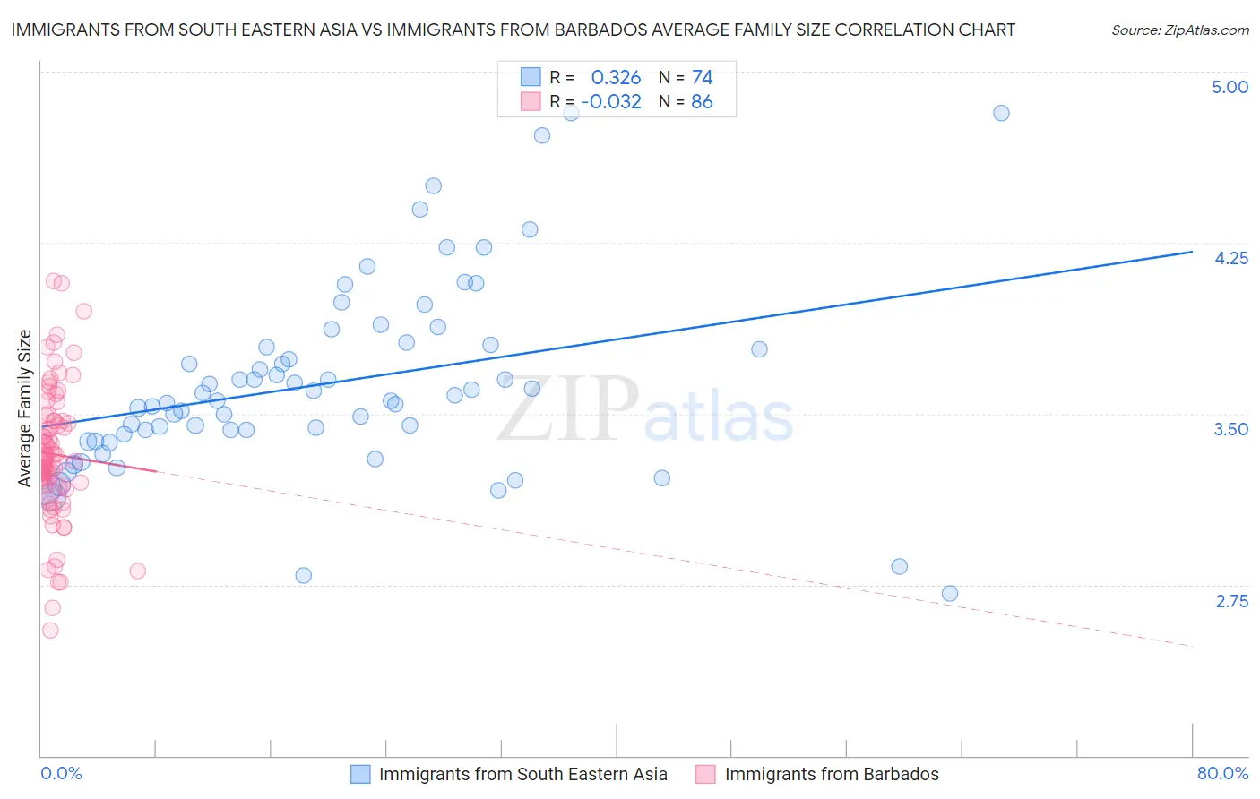 Immigrants from South Eastern Asia vs Immigrants from Barbados Average Family Size