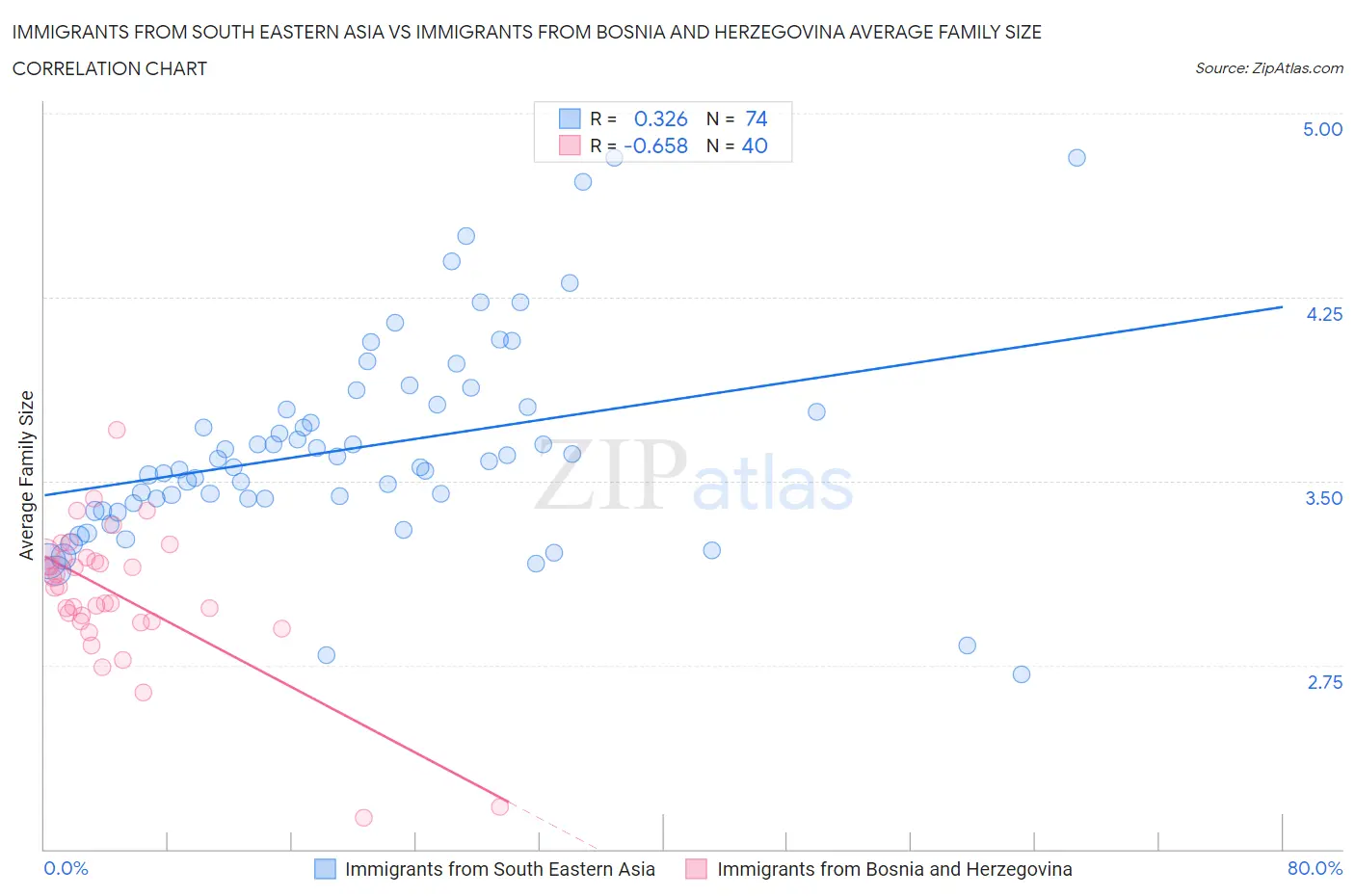 Immigrants from South Eastern Asia vs Immigrants from Bosnia and Herzegovina Average Family Size