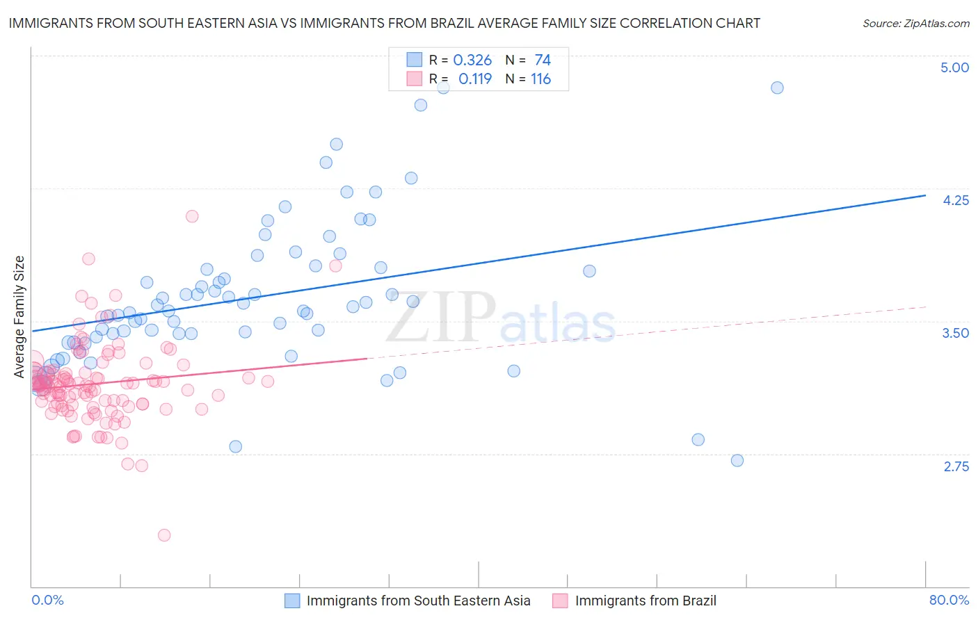 Immigrants from South Eastern Asia vs Immigrants from Brazil Average Family Size