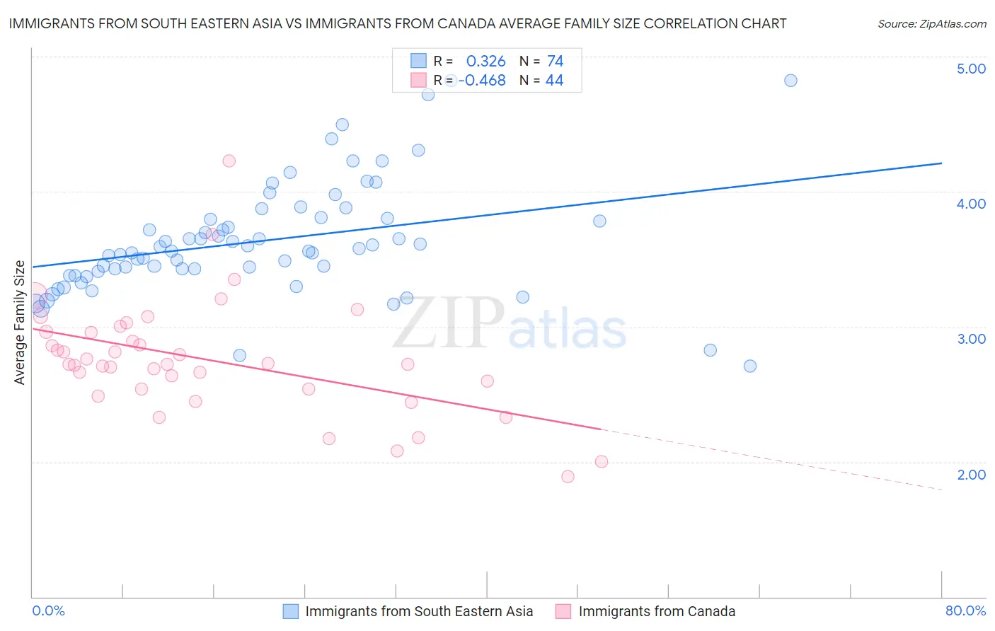 Immigrants from South Eastern Asia vs Immigrants from Canada Average Family Size