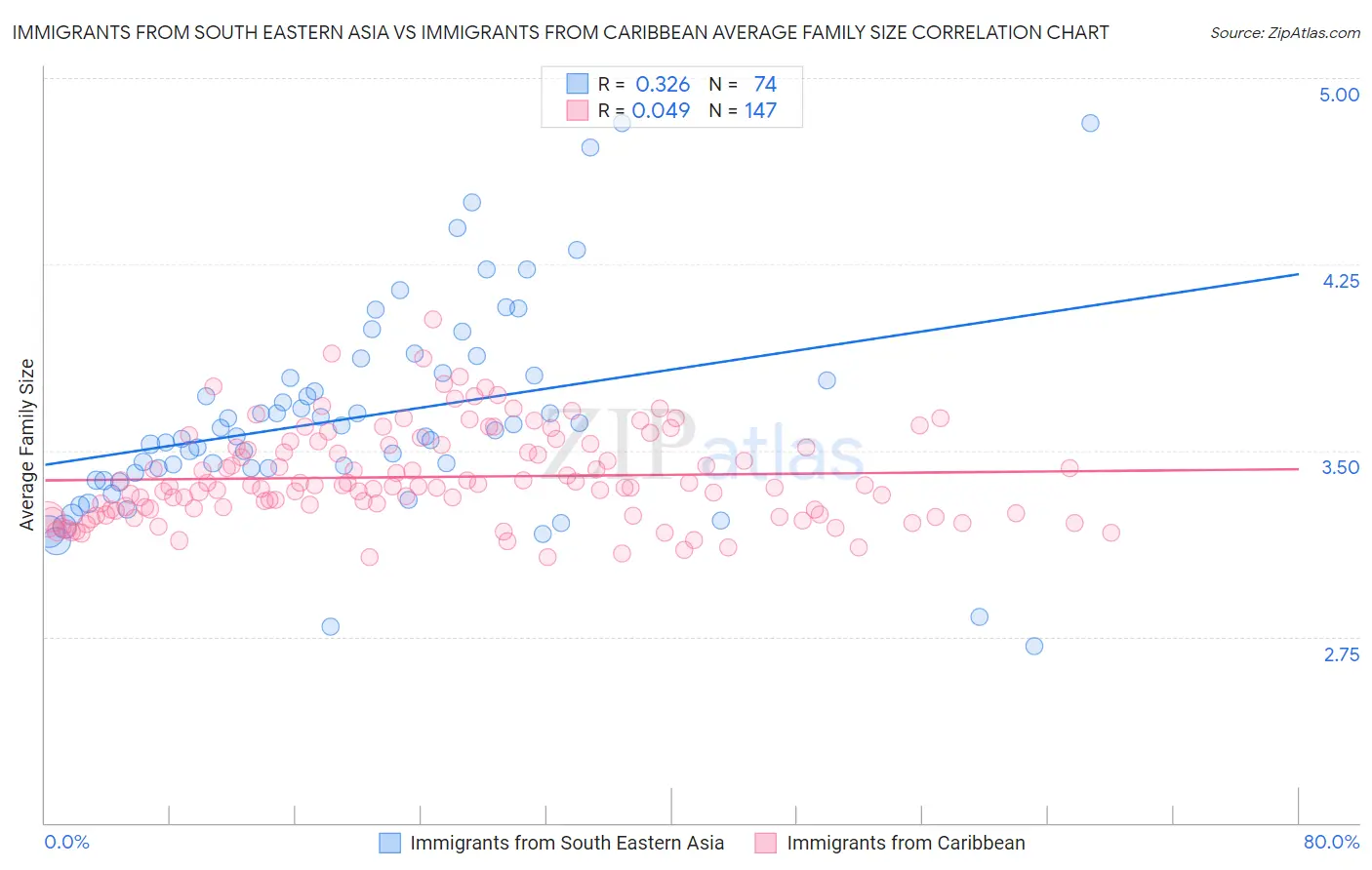 Immigrants from South Eastern Asia vs Immigrants from Caribbean Average Family Size