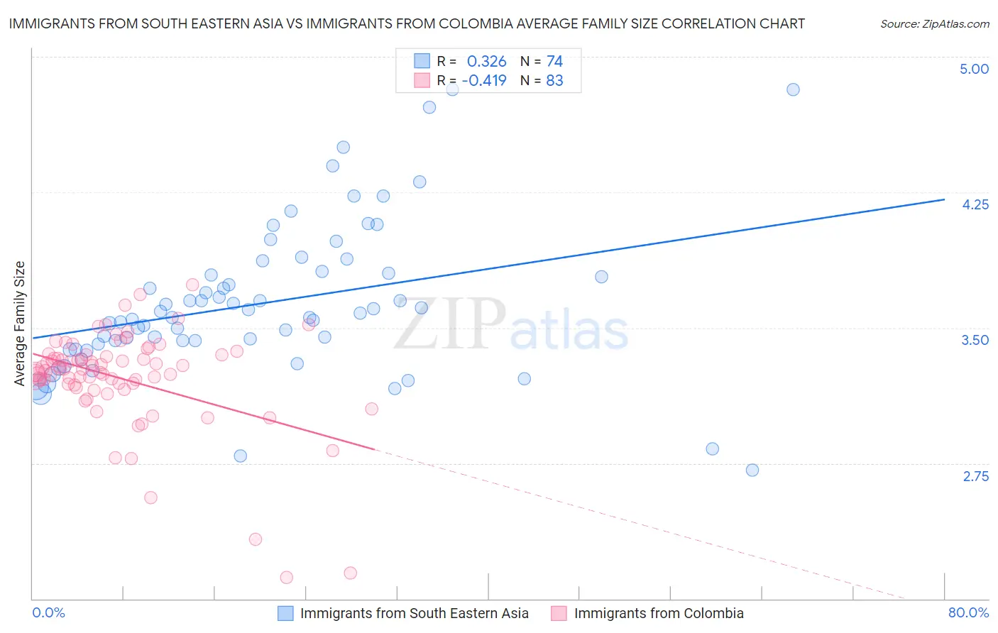 Immigrants from South Eastern Asia vs Immigrants from Colombia Average Family Size