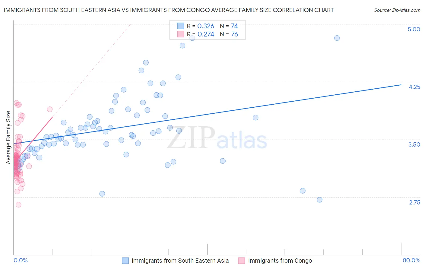 Immigrants from South Eastern Asia vs Immigrants from Congo Average Family Size