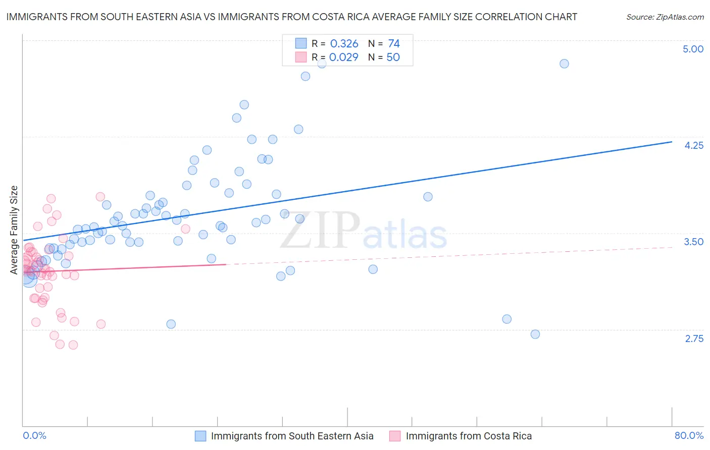 Immigrants from South Eastern Asia vs Immigrants from Costa Rica Average Family Size