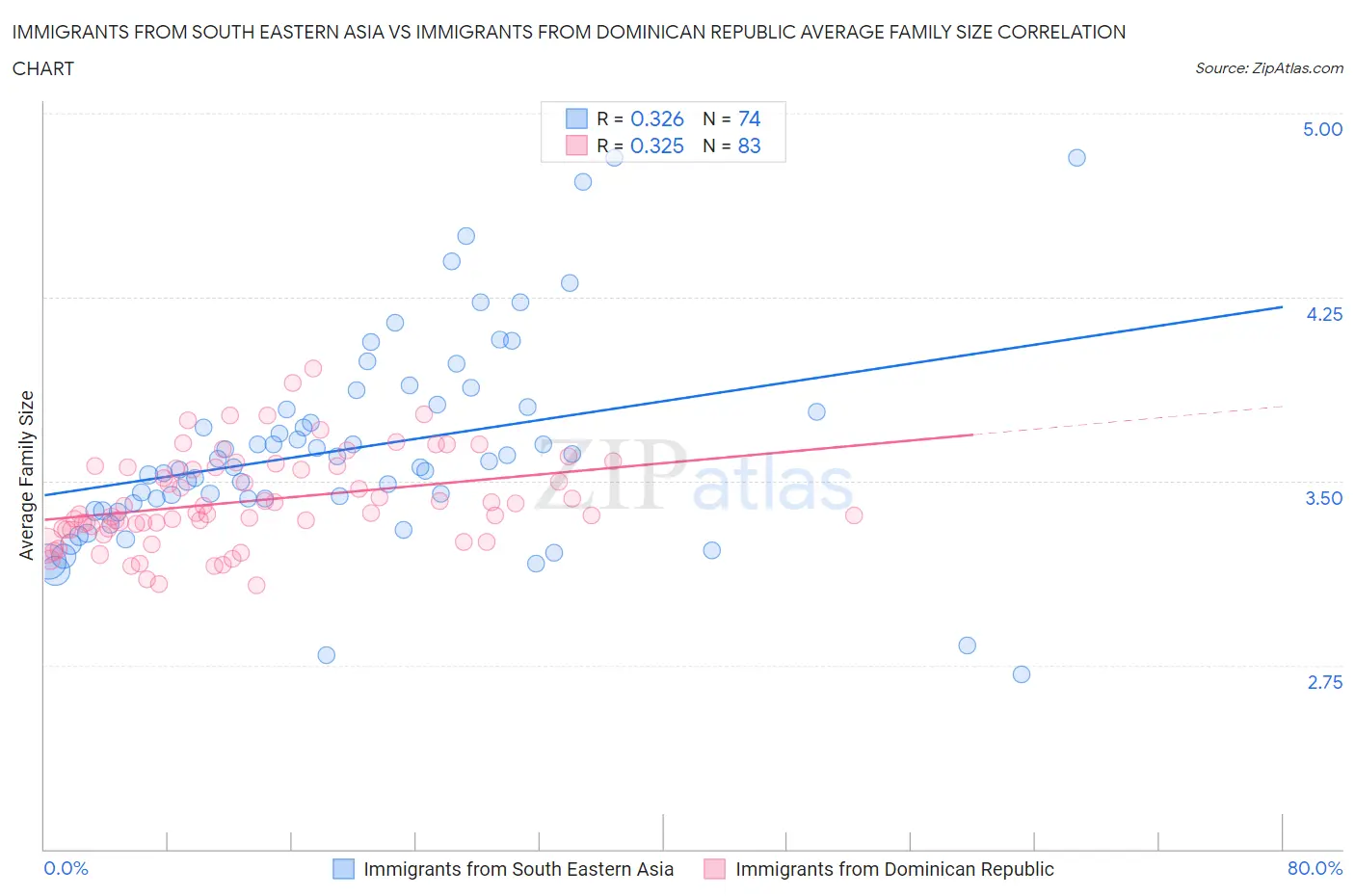 Immigrants from South Eastern Asia vs Immigrants from Dominican Republic Average Family Size