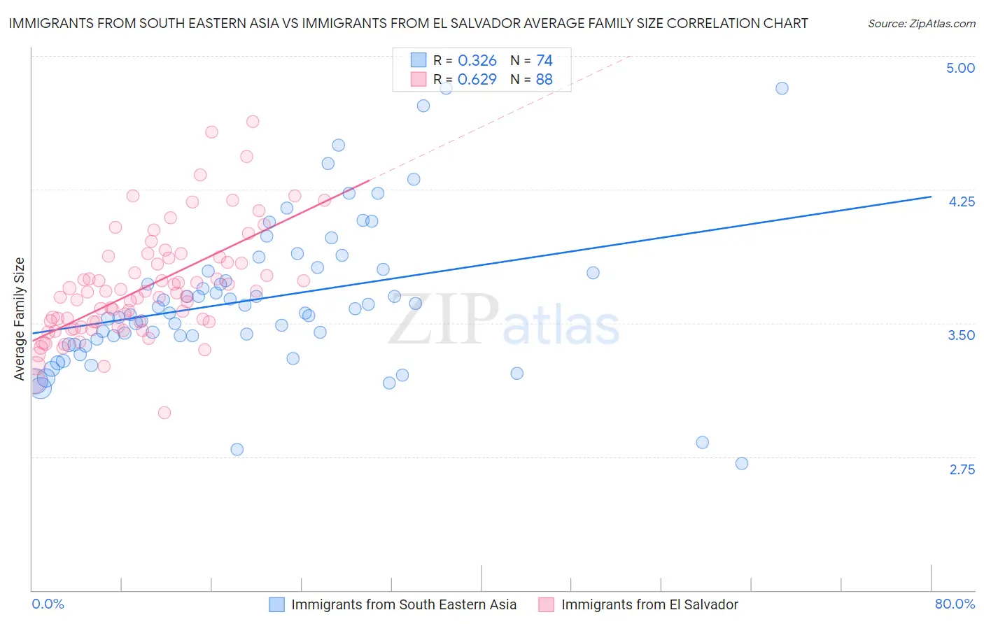 Immigrants from South Eastern Asia vs Immigrants from El Salvador Average Family Size