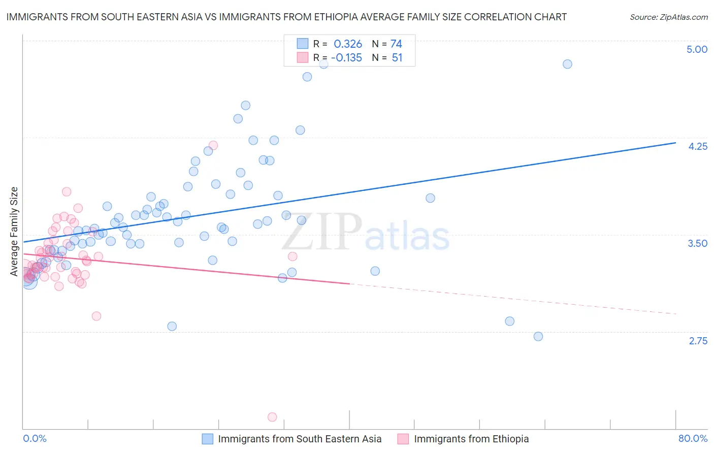 Immigrants from South Eastern Asia vs Immigrants from Ethiopia Average Family Size