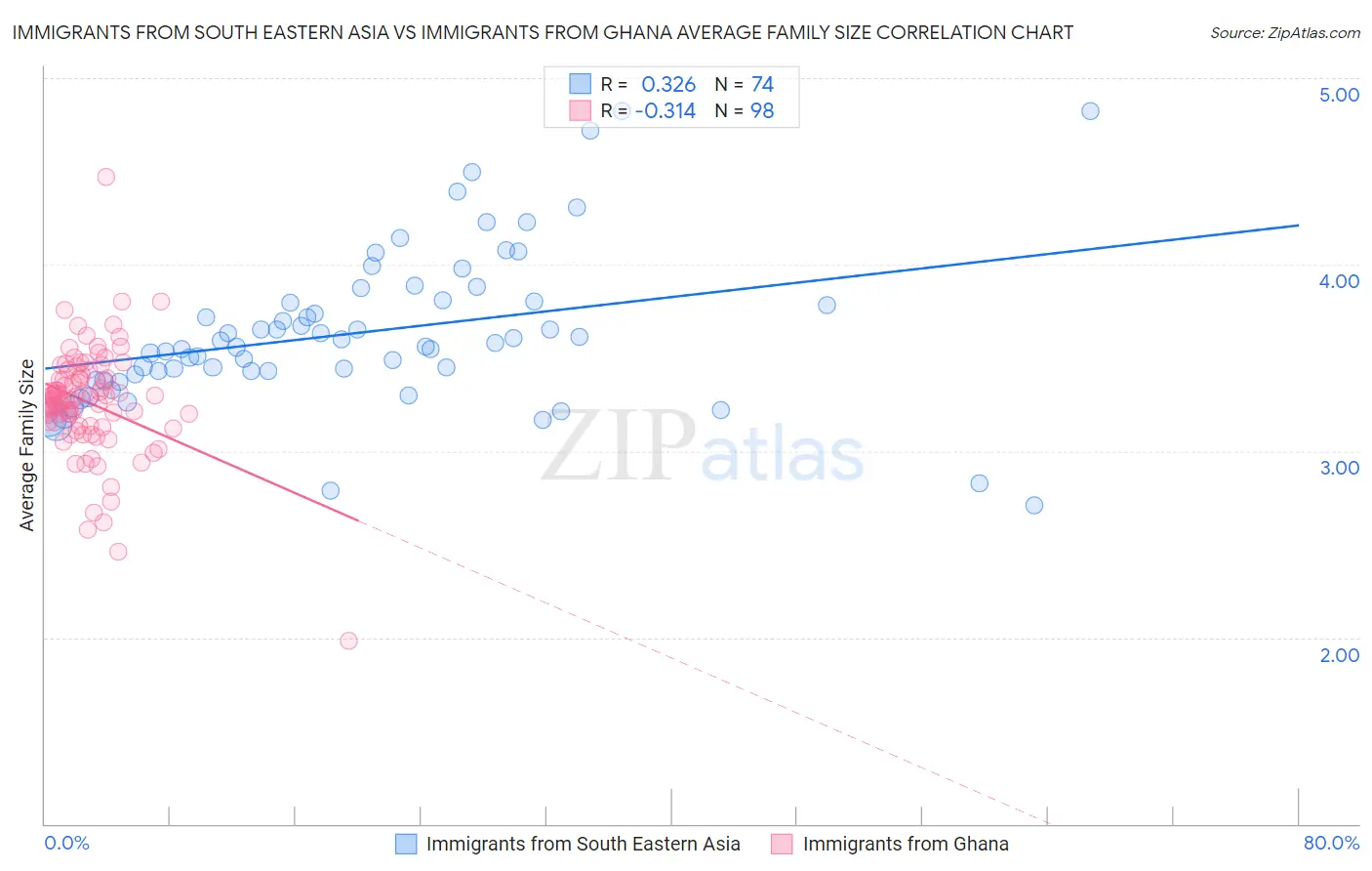 Immigrants from South Eastern Asia vs Immigrants from Ghana Average Family Size