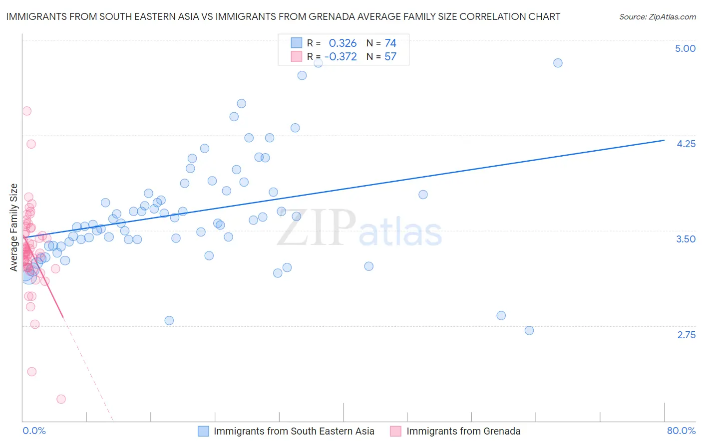 Immigrants from South Eastern Asia vs Immigrants from Grenada Average Family Size