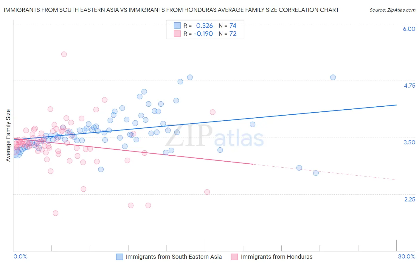 Immigrants from South Eastern Asia vs Immigrants from Honduras Average Family Size