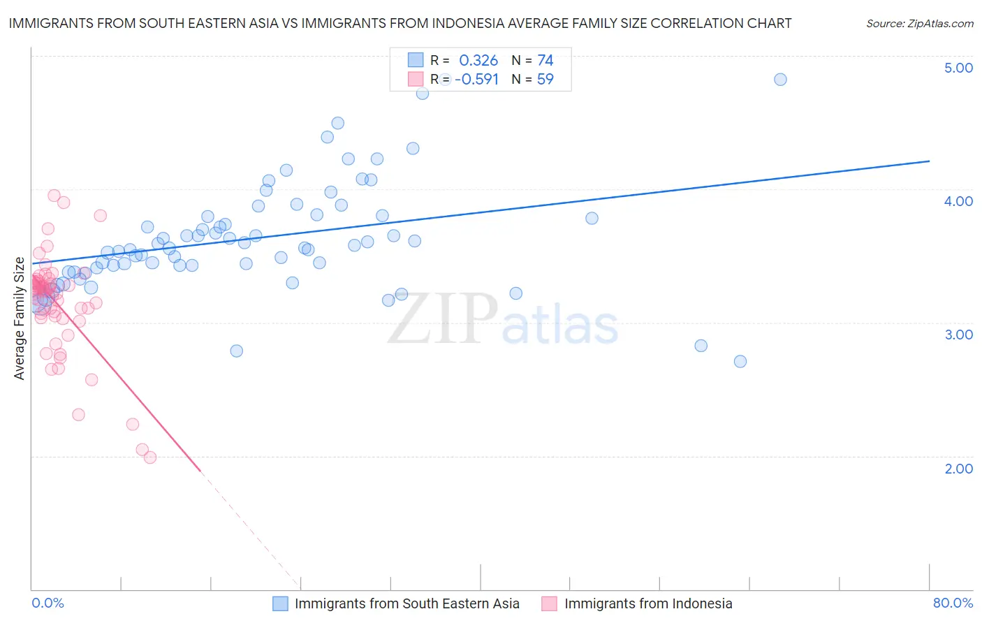 Immigrants from South Eastern Asia vs Immigrants from Indonesia Average Family Size