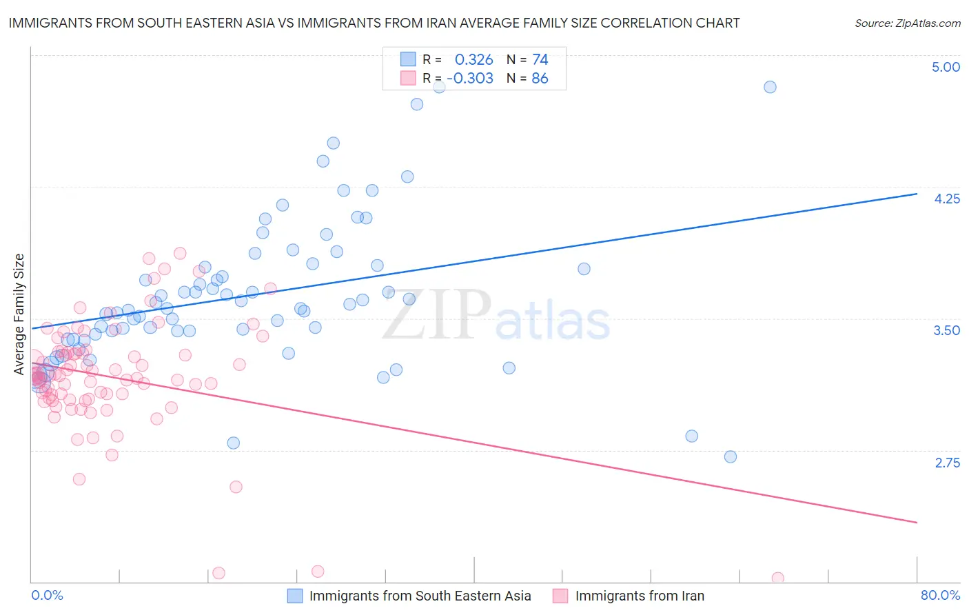 Immigrants from South Eastern Asia vs Immigrants from Iran Average Family Size