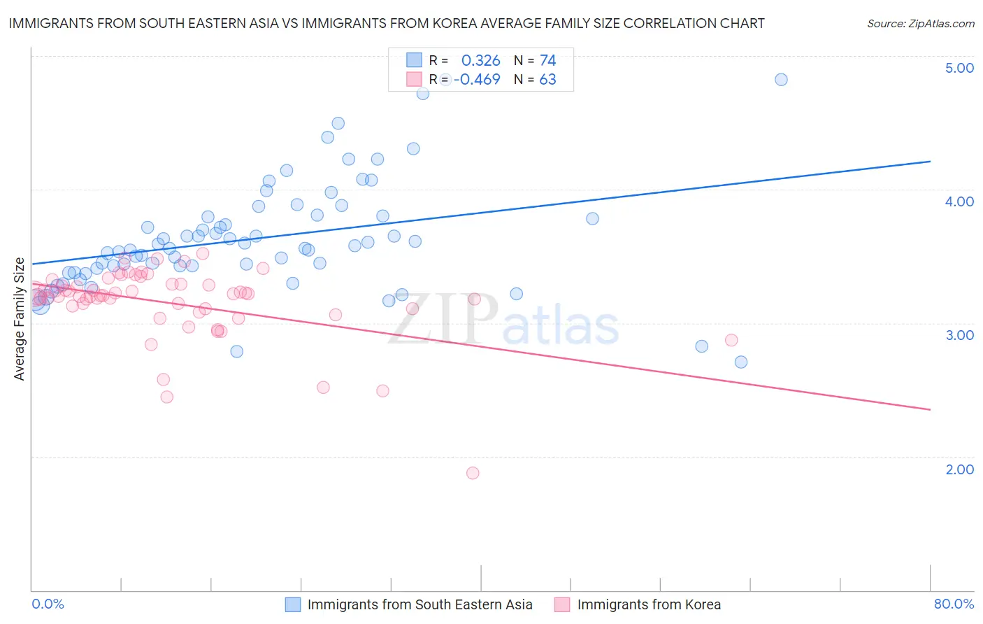 Immigrants from South Eastern Asia vs Immigrants from Korea Average Family Size