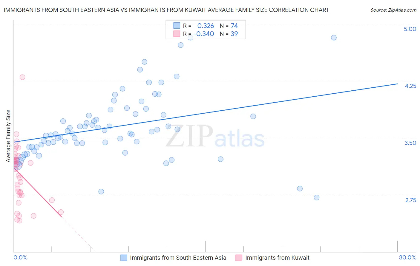 Immigrants from South Eastern Asia vs Immigrants from Kuwait Average Family Size