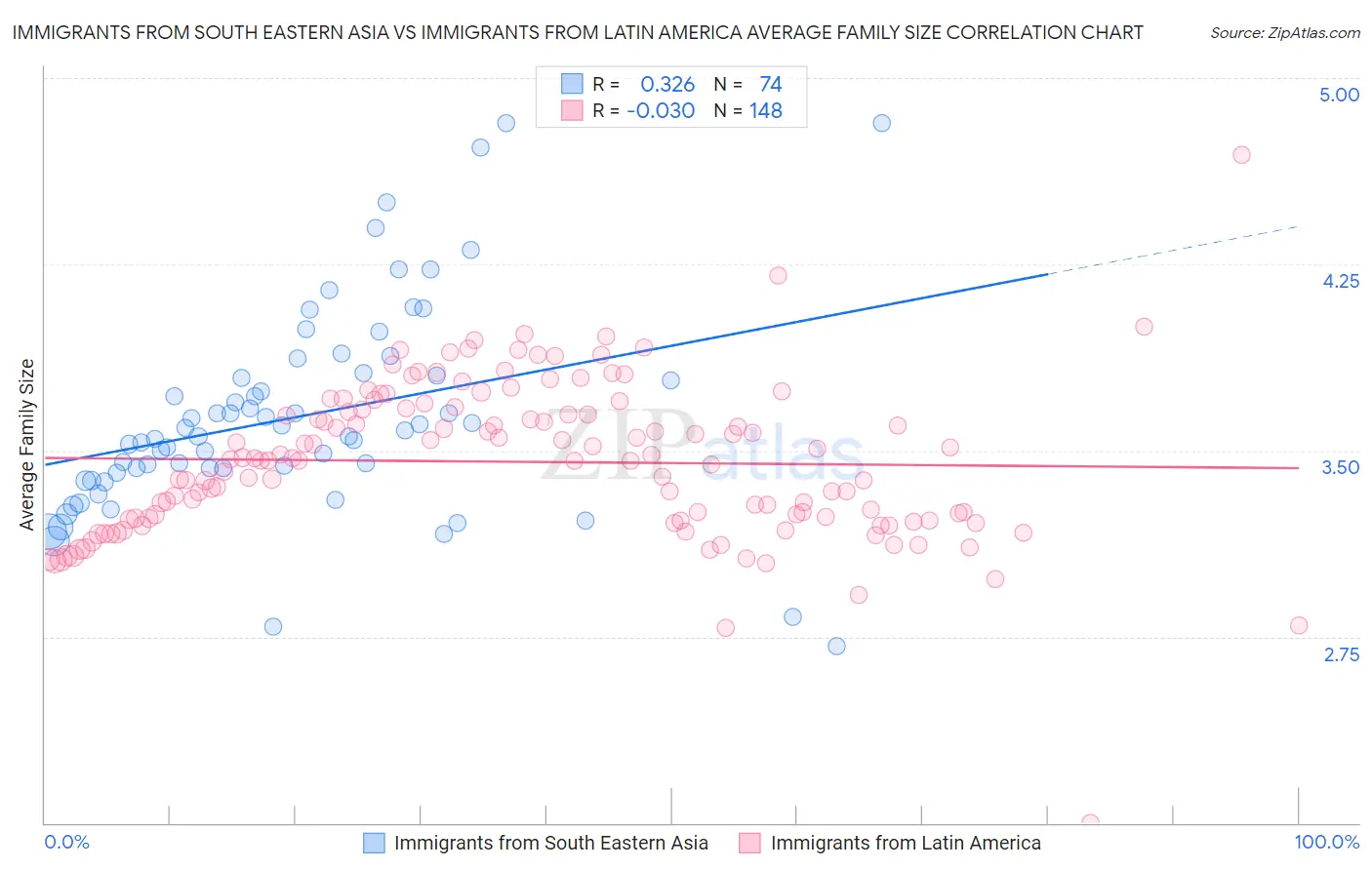 Immigrants from South Eastern Asia vs Immigrants from Latin America Average Family Size