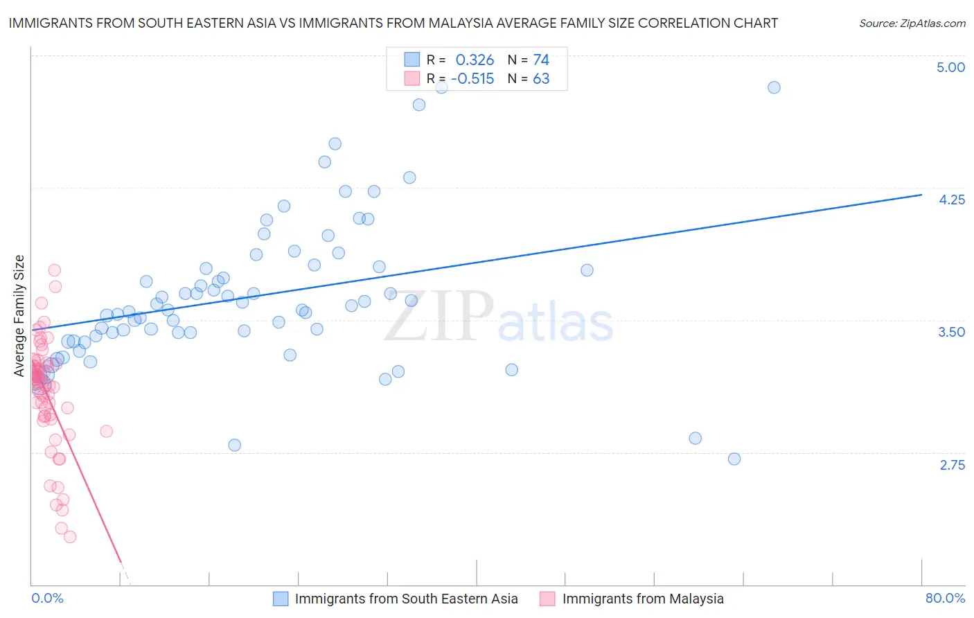 Immigrants from South Eastern Asia vs Immigrants from Malaysia Average Family Size