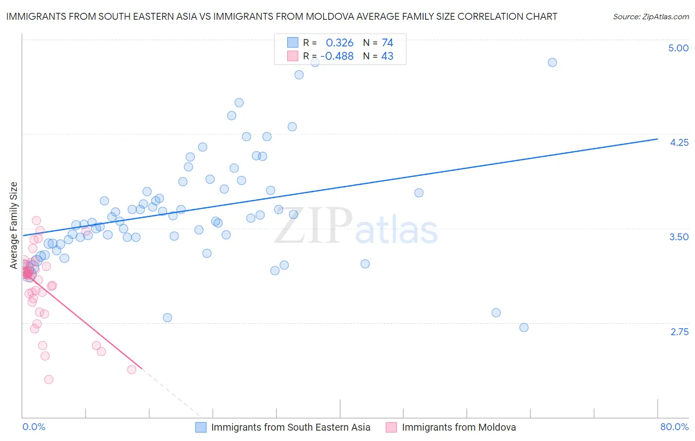 Immigrants from South Eastern Asia vs Immigrants from Moldova Average Family Size