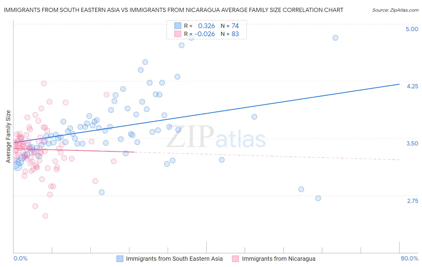 Immigrants from South Eastern Asia vs Immigrants from Nicaragua Average Family Size