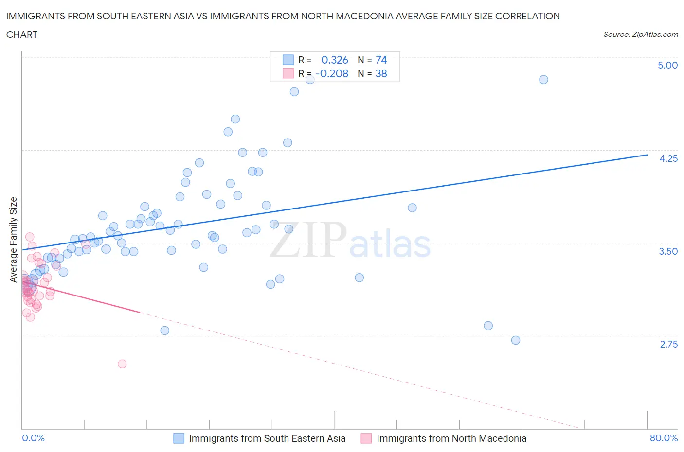 Immigrants from South Eastern Asia vs Immigrants from North Macedonia Average Family Size