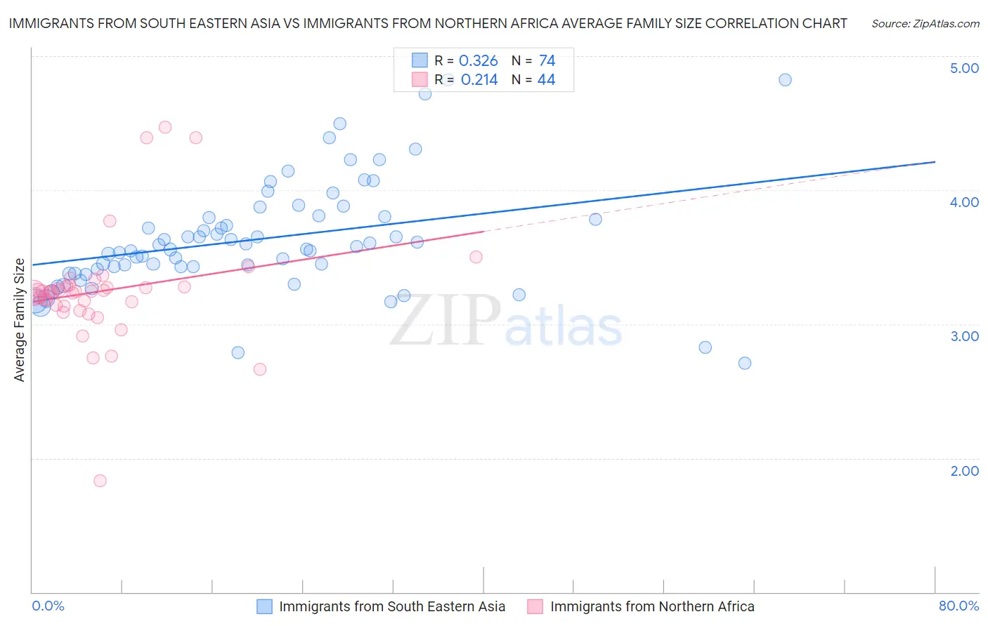 Immigrants from South Eastern Asia vs Immigrants from Northern Africa Average Family Size