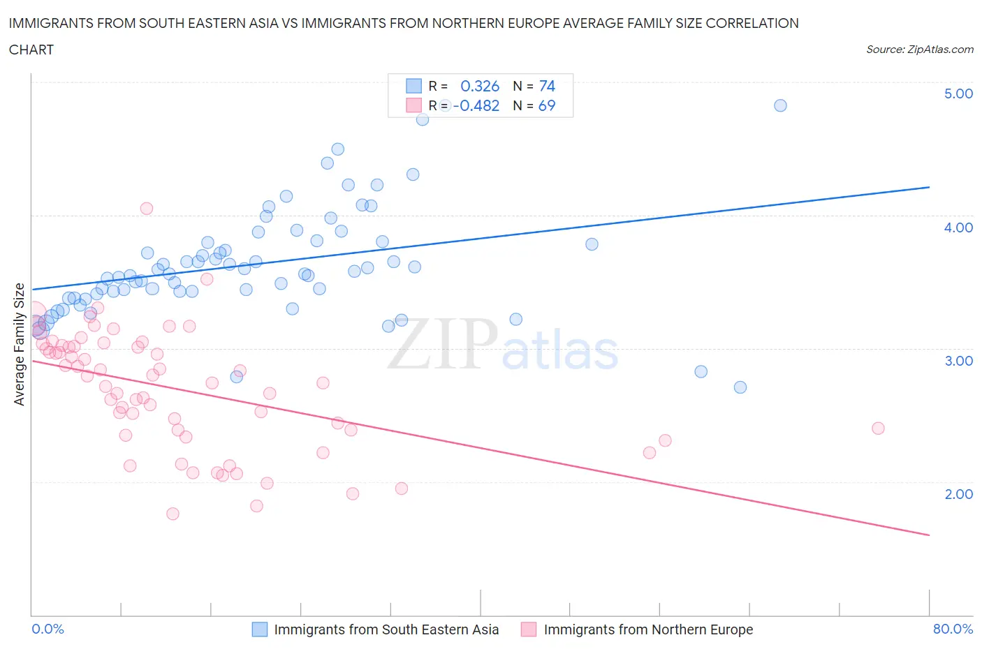 Immigrants from South Eastern Asia vs Immigrants from Northern Europe Average Family Size