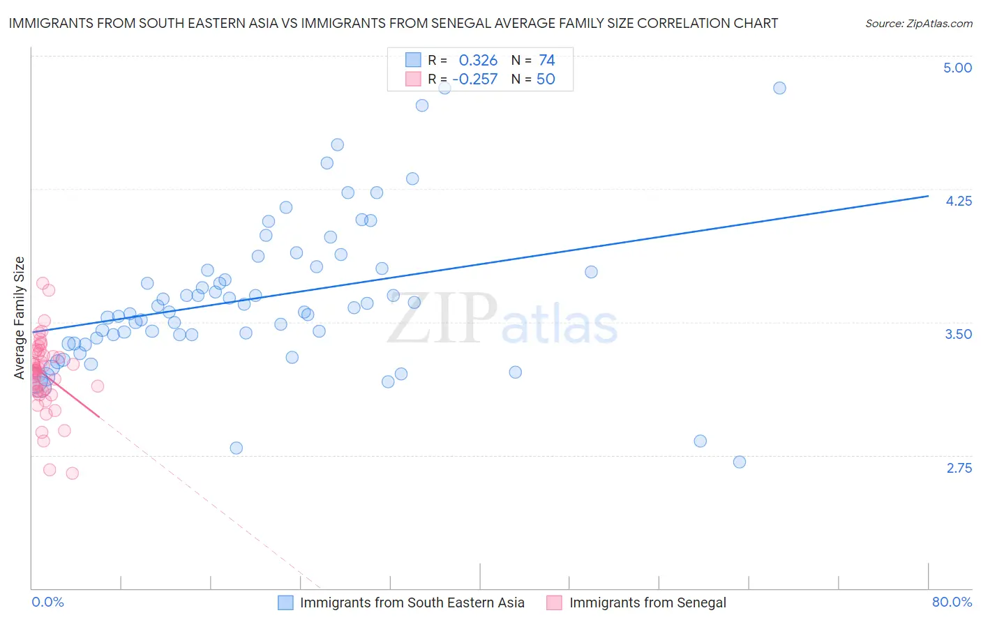 Immigrants from South Eastern Asia vs Immigrants from Senegal Average Family Size