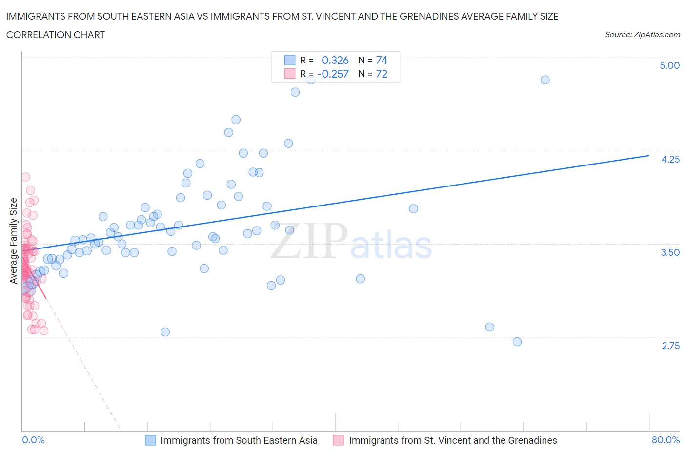 Immigrants from South Eastern Asia vs Immigrants from St. Vincent and the Grenadines Average Family Size