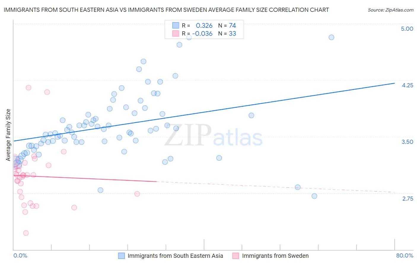 Immigrants from South Eastern Asia vs Immigrants from Sweden Average Family Size