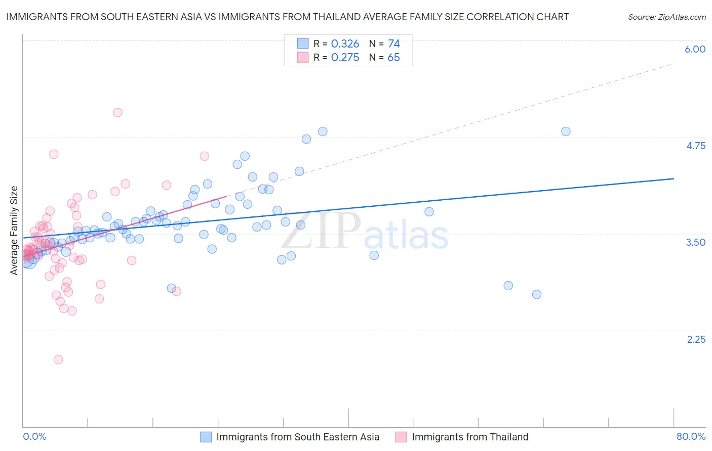 Immigrants from South Eastern Asia vs Immigrants from Thailand Average Family Size