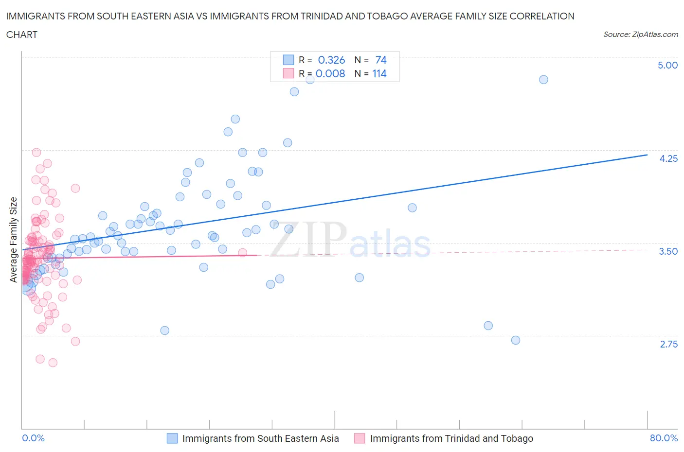 Immigrants from South Eastern Asia vs Immigrants from Trinidad and Tobago Average Family Size