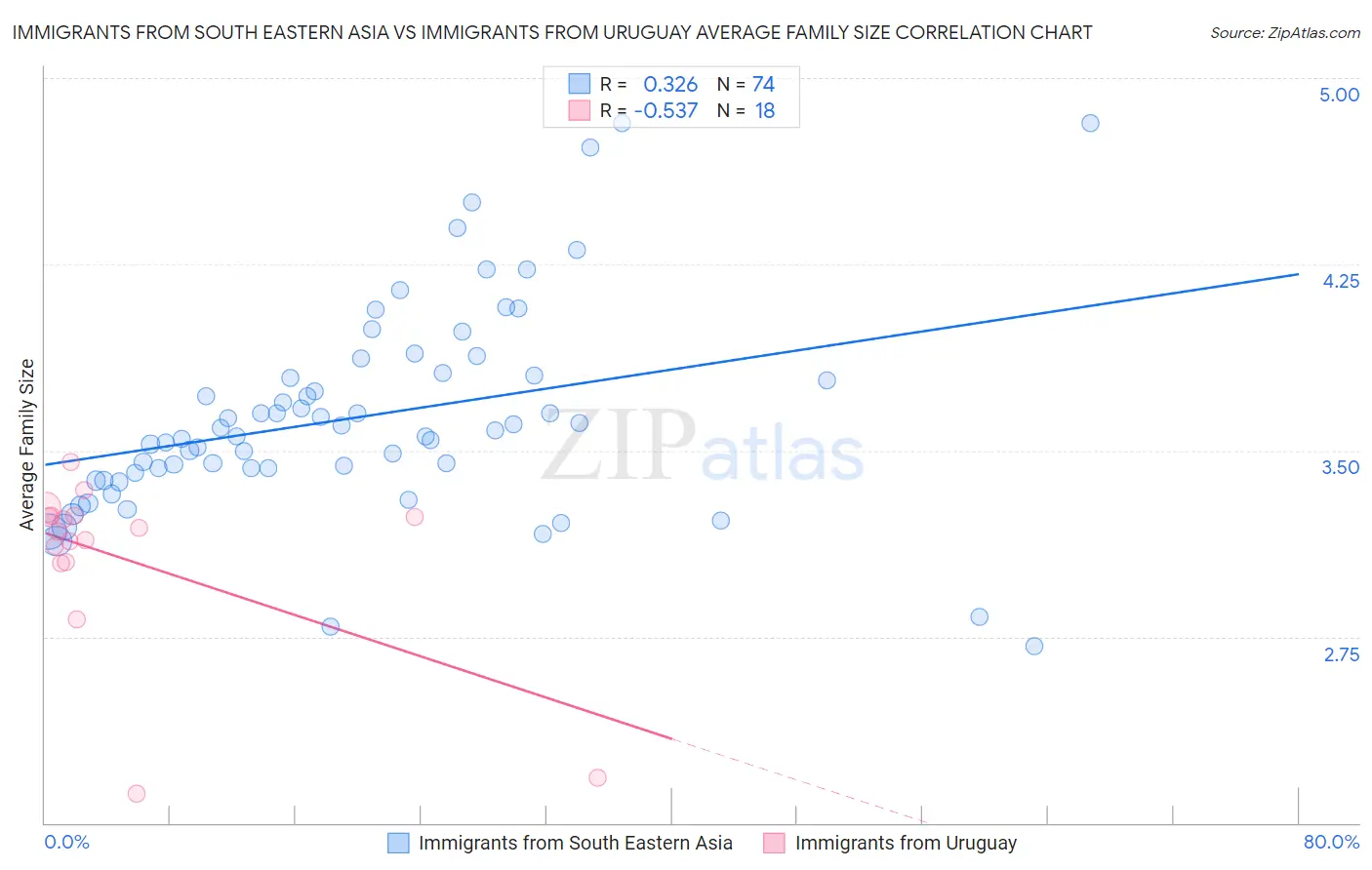 Immigrants from South Eastern Asia vs Immigrants from Uruguay Average Family Size