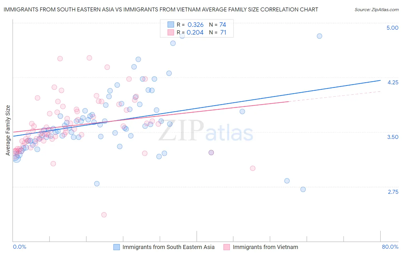Immigrants from South Eastern Asia vs Immigrants from Vietnam Average Family Size