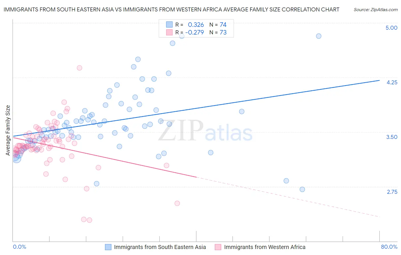 Immigrants from South Eastern Asia vs Immigrants from Western Africa Average Family Size