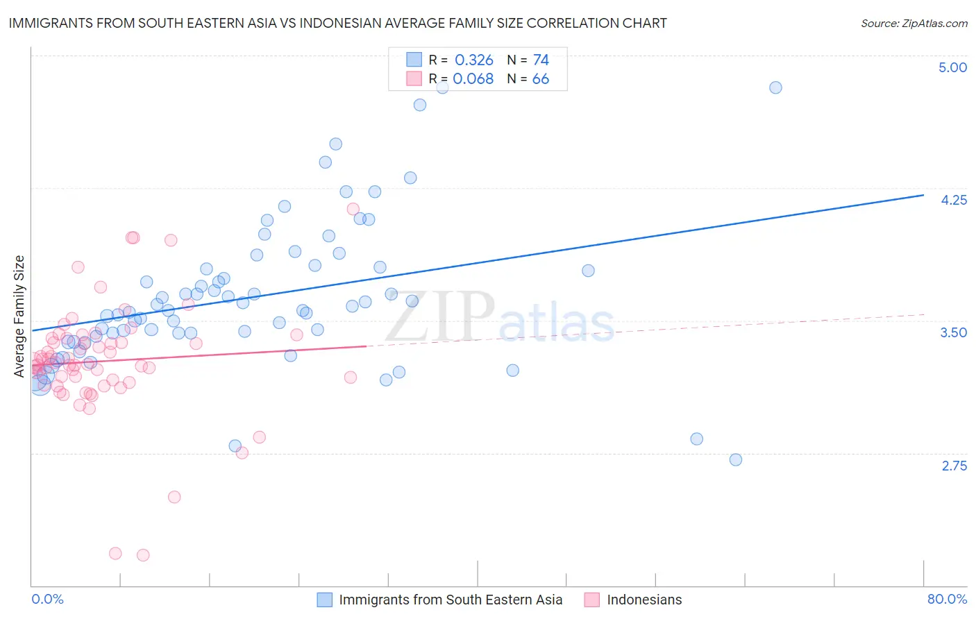 Immigrants from South Eastern Asia vs Indonesian Average Family Size