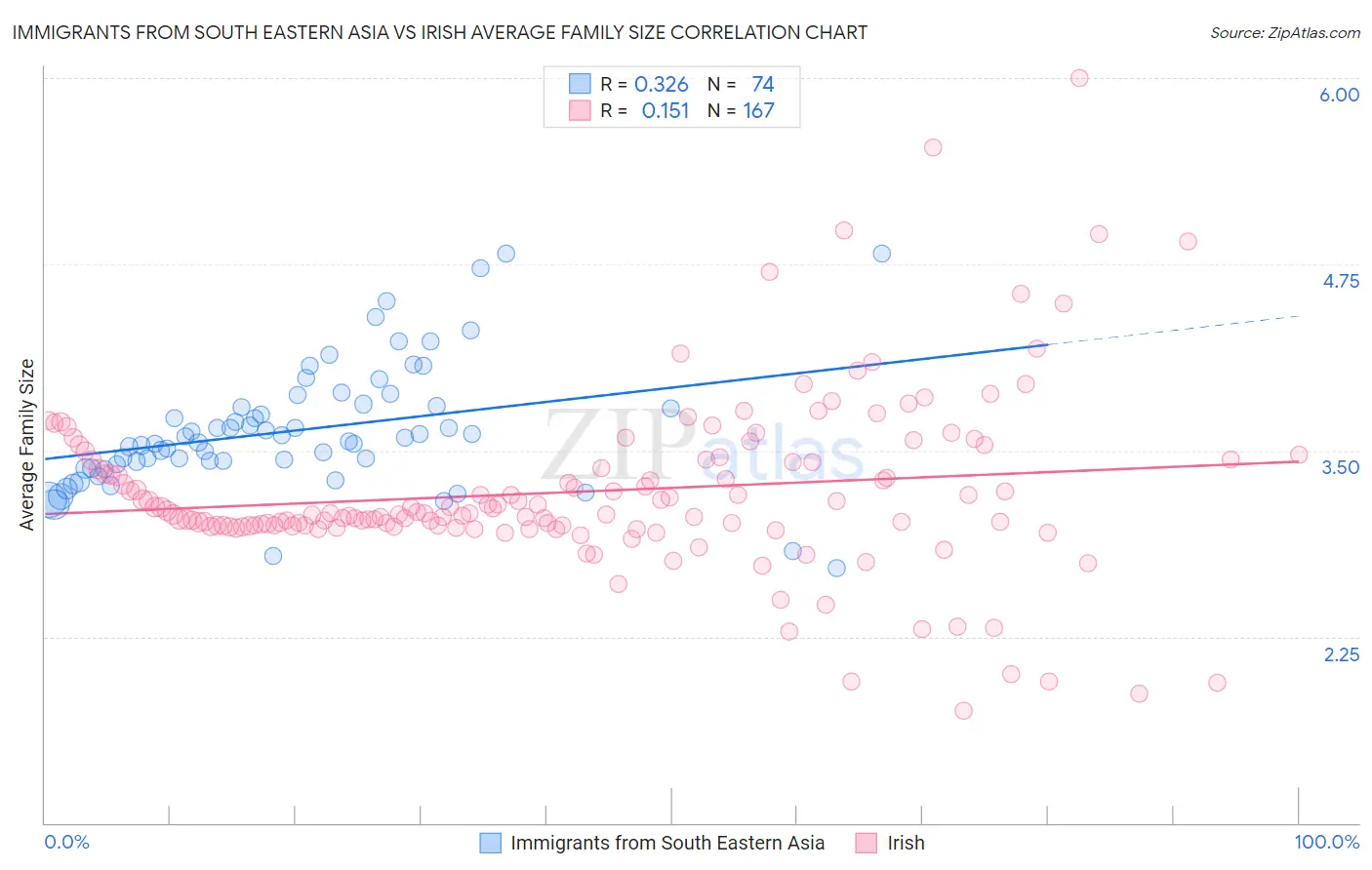 Immigrants from South Eastern Asia vs Irish Average Family Size