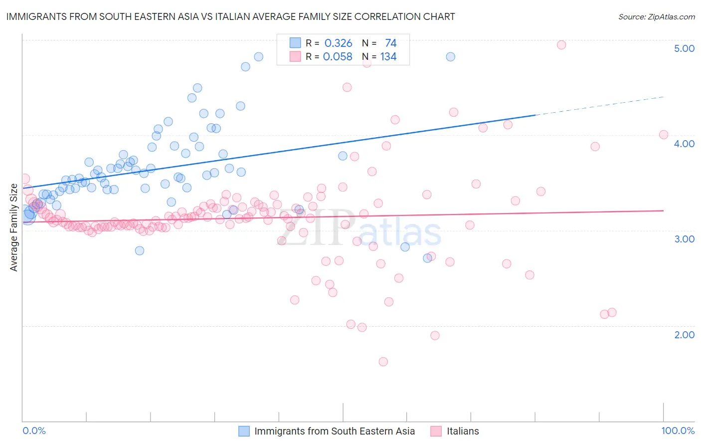 Immigrants from South Eastern Asia vs Italian Average Family Size