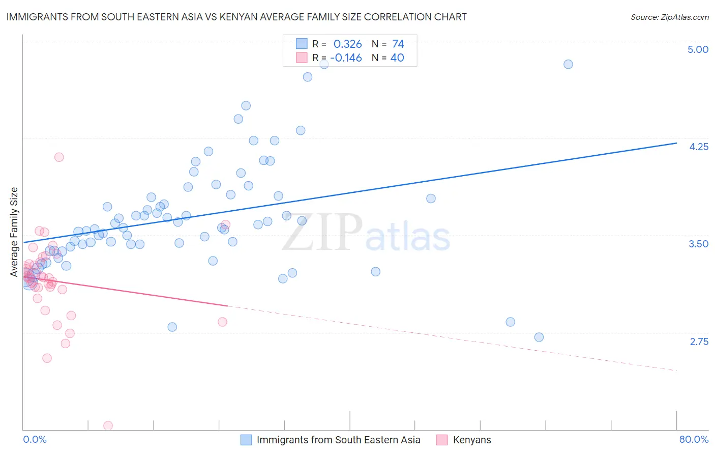 Immigrants from South Eastern Asia vs Kenyan Average Family Size