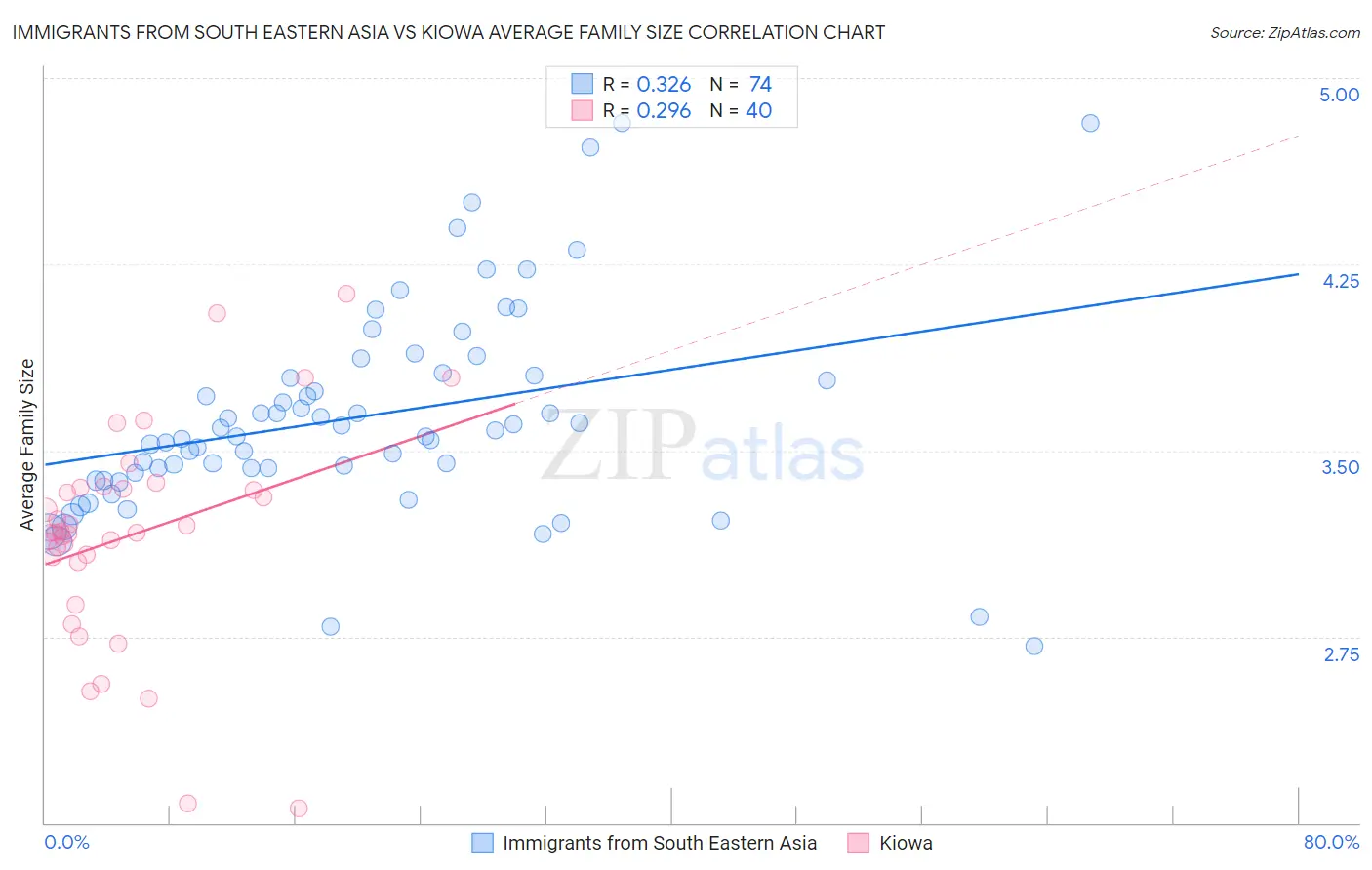 Immigrants from South Eastern Asia vs Kiowa Average Family Size